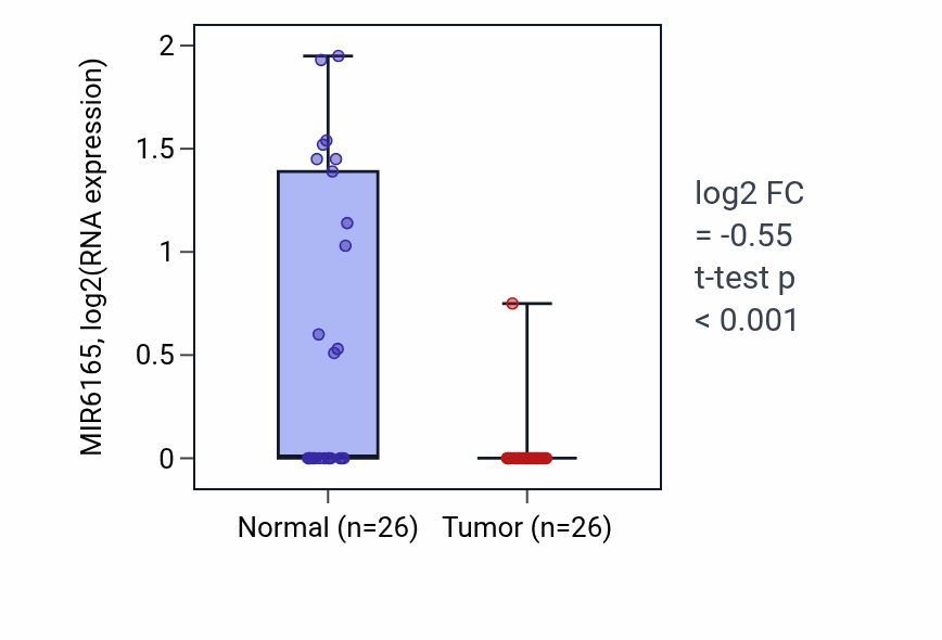 Tumor-vs-normal expression box plot for MIR6165 in BRCA.