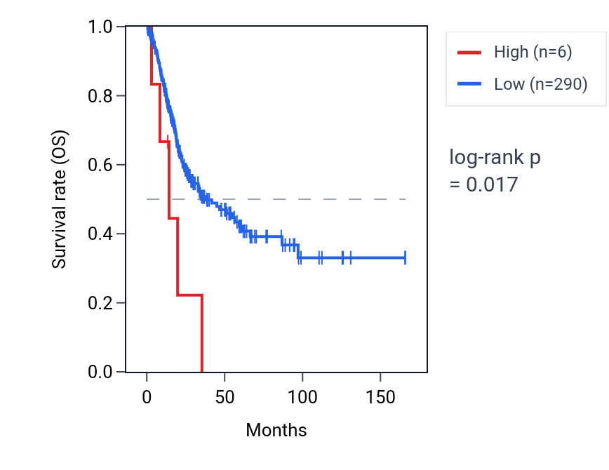 Kaplan&ndash;Meier survival curve for MIR618 RNA expression in BLCA: high vs low expression groups.