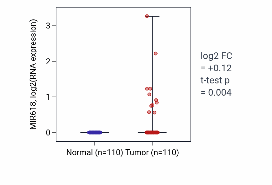 Tumor-vs-normal expression box plot for MIR618 in BRCA.