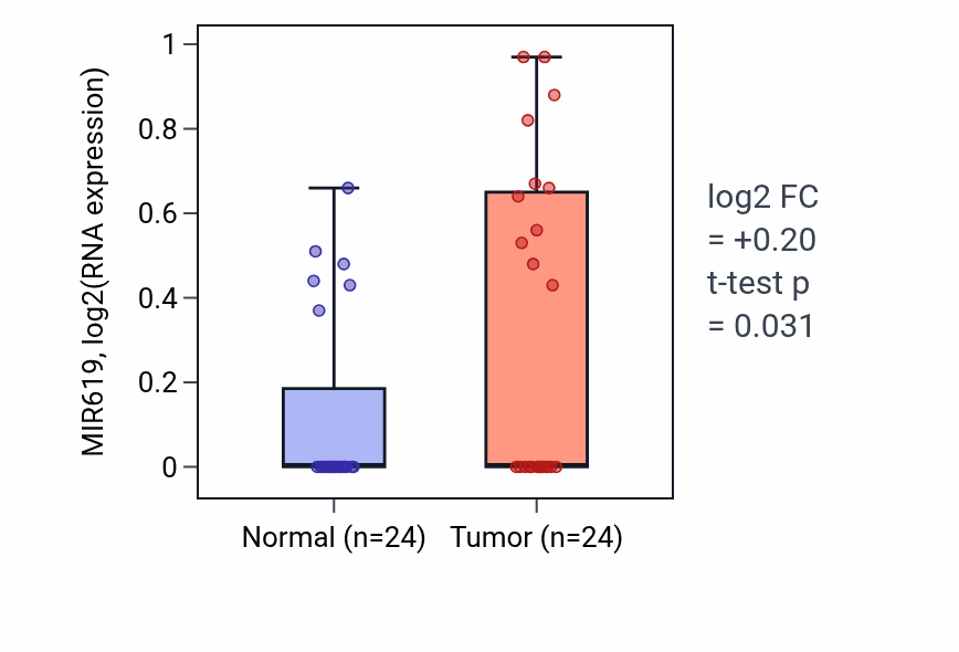 Tumor-vs-normal expression box plot for MIR619 in KIRC.