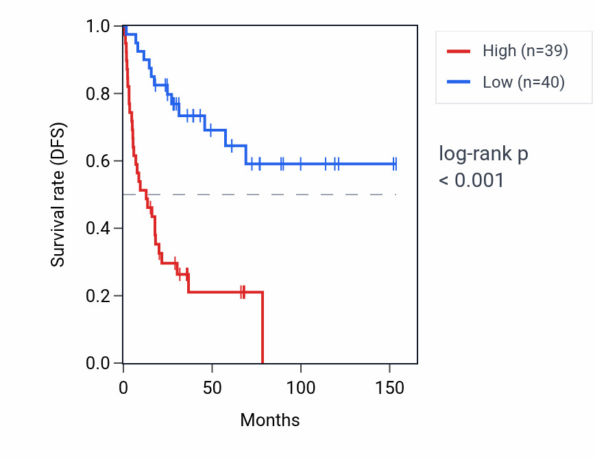 Kaplan&ndash;Meier survival curve for MIR621 RNA expression in ACC: high vs low expression groups.