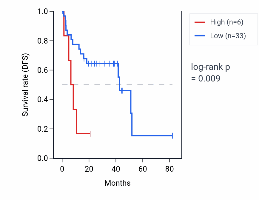 Kaplan&ndash;Meier survival curve for MIR623 RNA expression in UVM: high vs low expression groups.