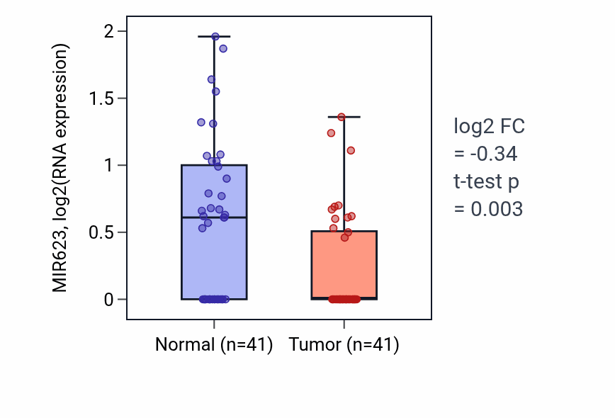 Tumor-vs-normal expression box plot for MIR623 in THCA.