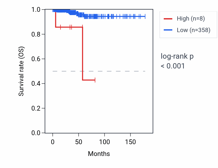 Kaplan&ndash;Meier survival curve for MIR626 RNA expression in THCA: high vs low expression groups.