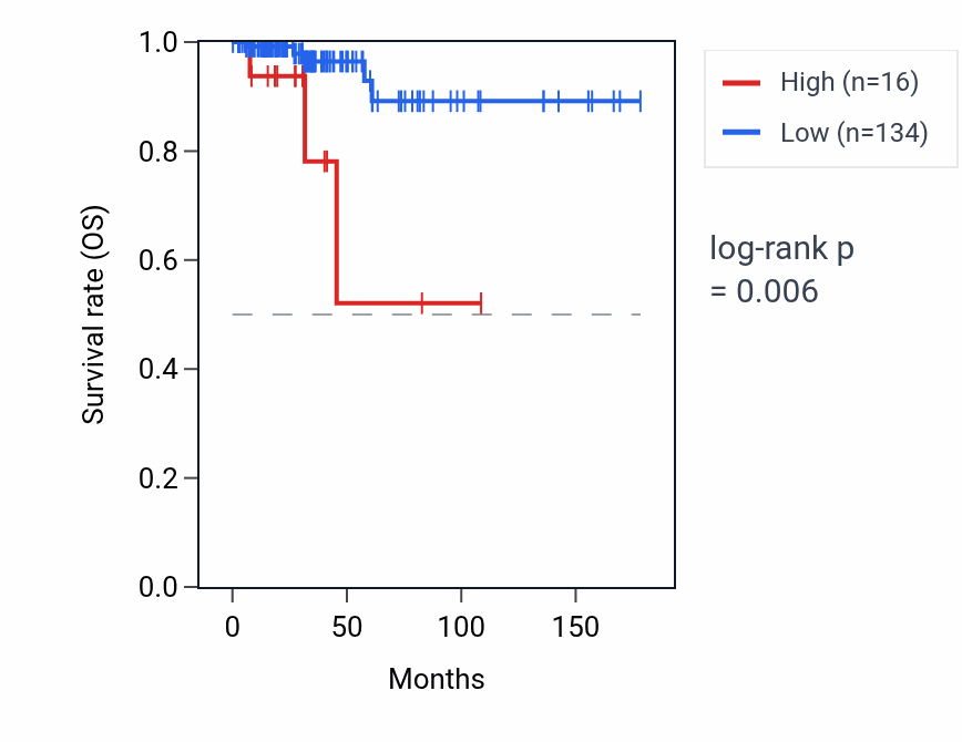 Kaplan&ndash;Meier survival curve for MIR627 RNA expression in THCA: high vs low expression groups.