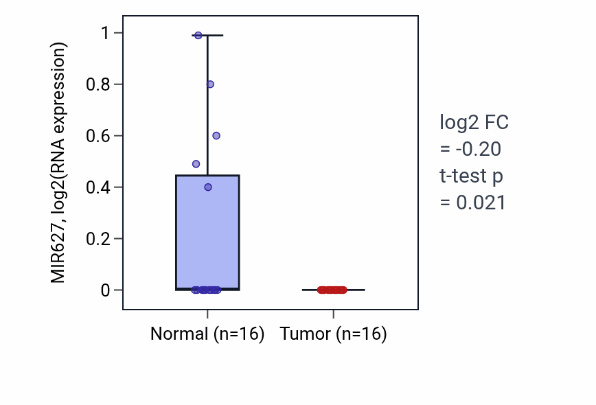 Tumor-vs-normal expression box plot for MIR627 in KIRP.