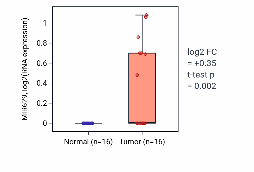 Tumor-vs-normal expression box plot for MIR629 in HNSC.