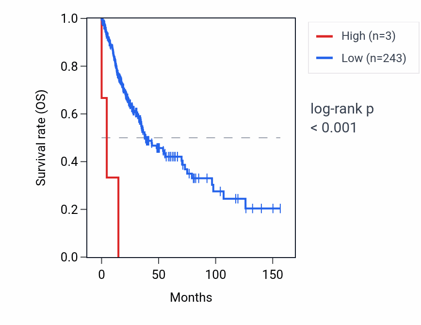 Kaplan&ndash;Meier survival curve for MIR633 RNA expression in LUSC: high vs low expression groups.