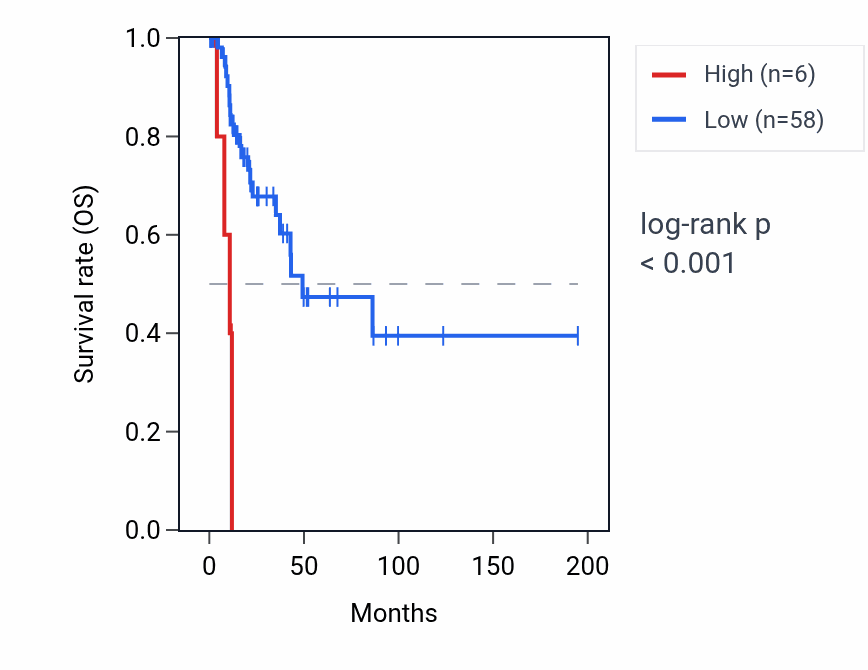 Kaplan&ndash;Meier survival curve for MIR634 RNA expression in KIRP: high vs low expression groups.