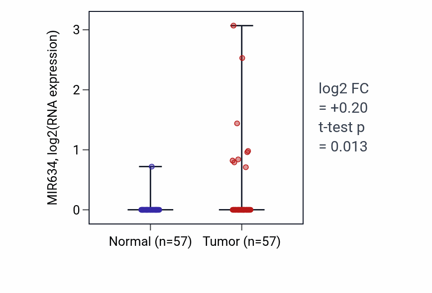Tumor-vs-normal expression box plot for MIR634 in LUAD.