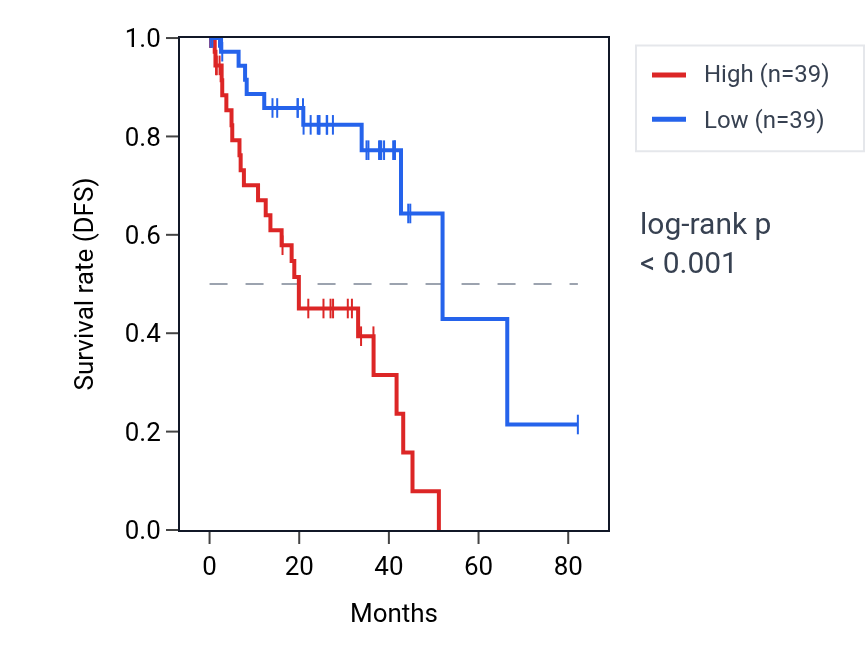 Kaplan&ndash;Meier survival curve for MIR635 RNA expression in UVM: high vs low expression groups.