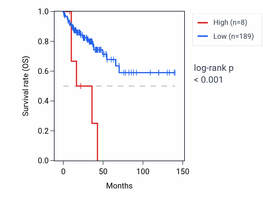 Kaplan&ndash;Meier survival curve for MIR638 RNA expression in COAD: high vs low expression groups.