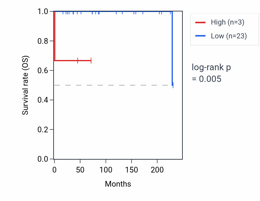 Kaplan&ndash;Meier survival curve for MIR640 RNA expression in TGCT: high vs low expression groups.