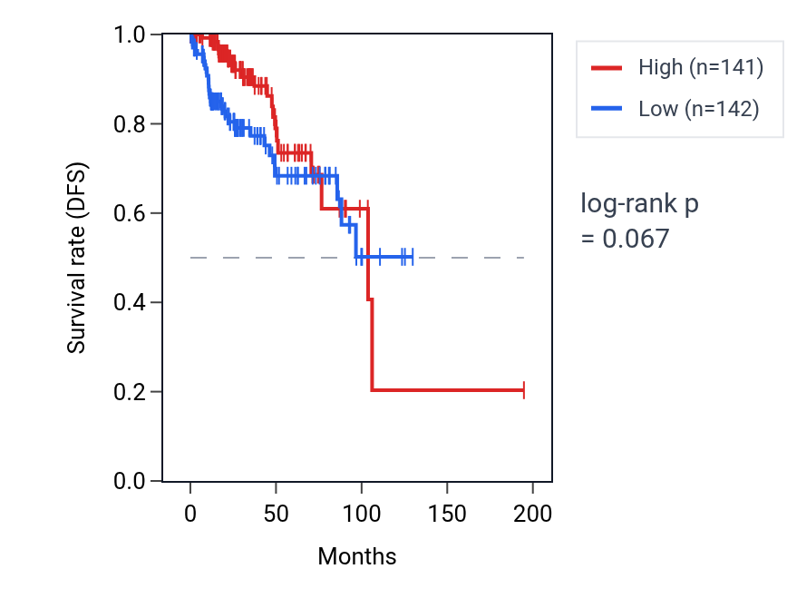 Kaplan&ndash;Meier survival curve for MIR641 RNA expression in KIRP: high vs low expression groups.