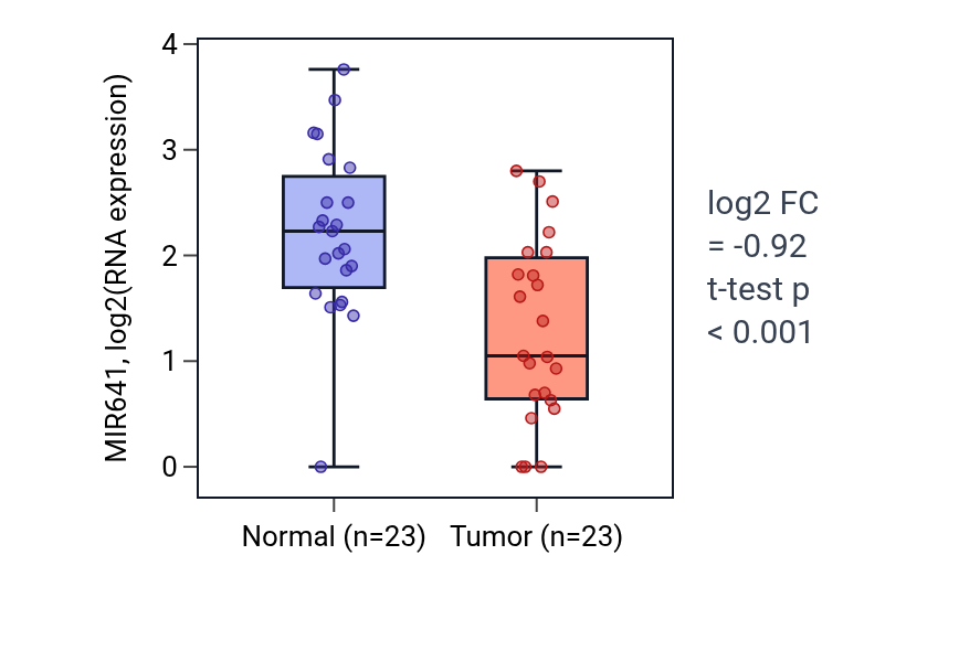 Tumor-vs-normal expression box plot for MIR641 in THCA.