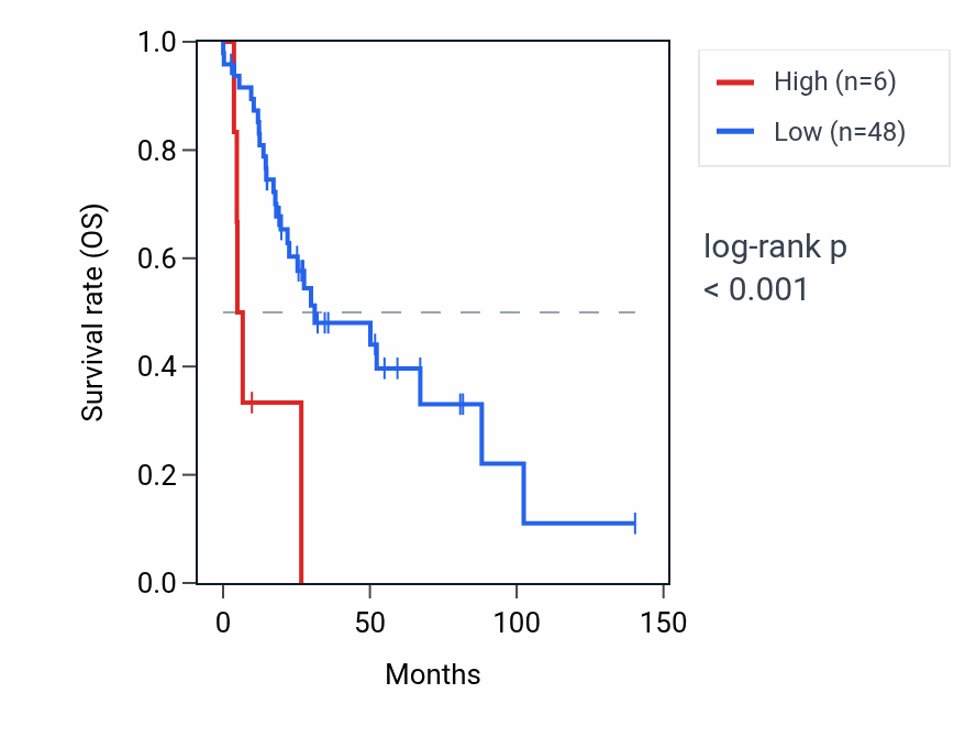 Kaplan&ndash;Meier survival curve for MIR642A RNA expression in UCS: high vs low expression groups.