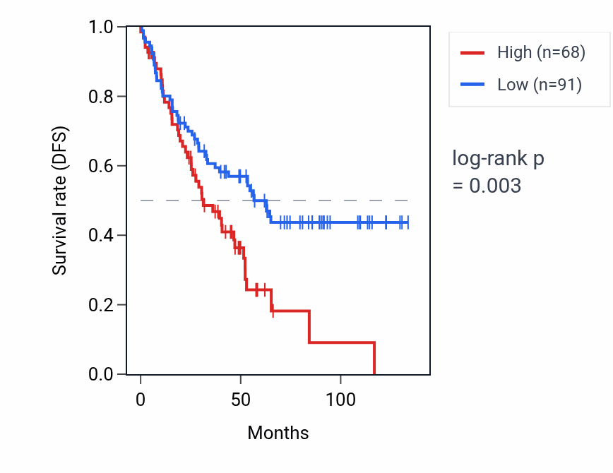Kaplan&ndash;Meier survival curve for MIR643 RNA expression in KIRC: high vs low expression groups.