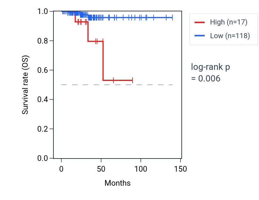Kaplan&ndash;Meier survival curve for MIR644A RNA expression in THCA: high vs low expression groups.