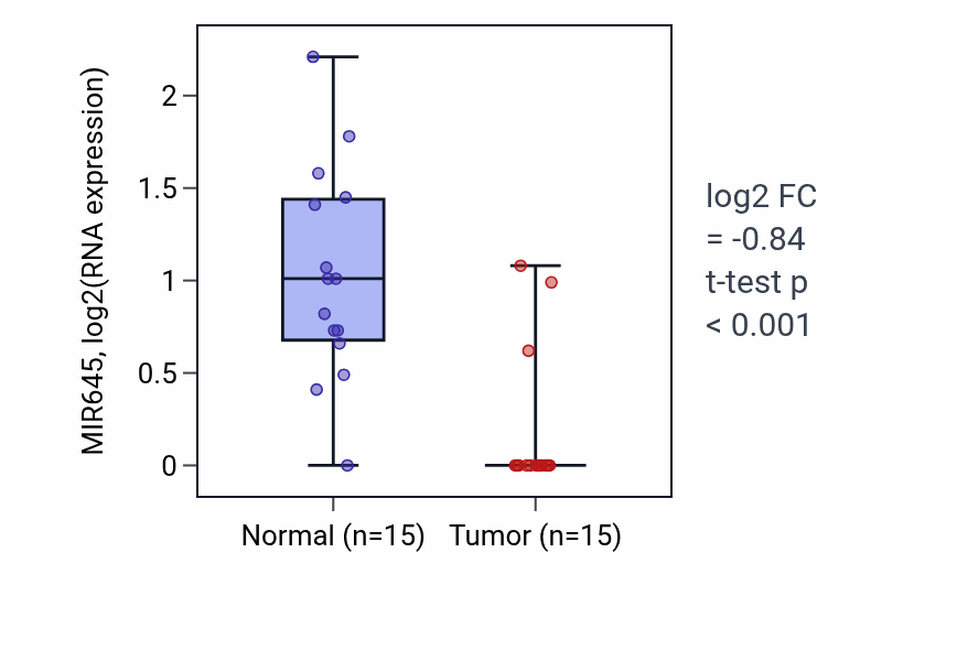 Tumor-vs-normal expression box plot for MIR645 in KIRP.