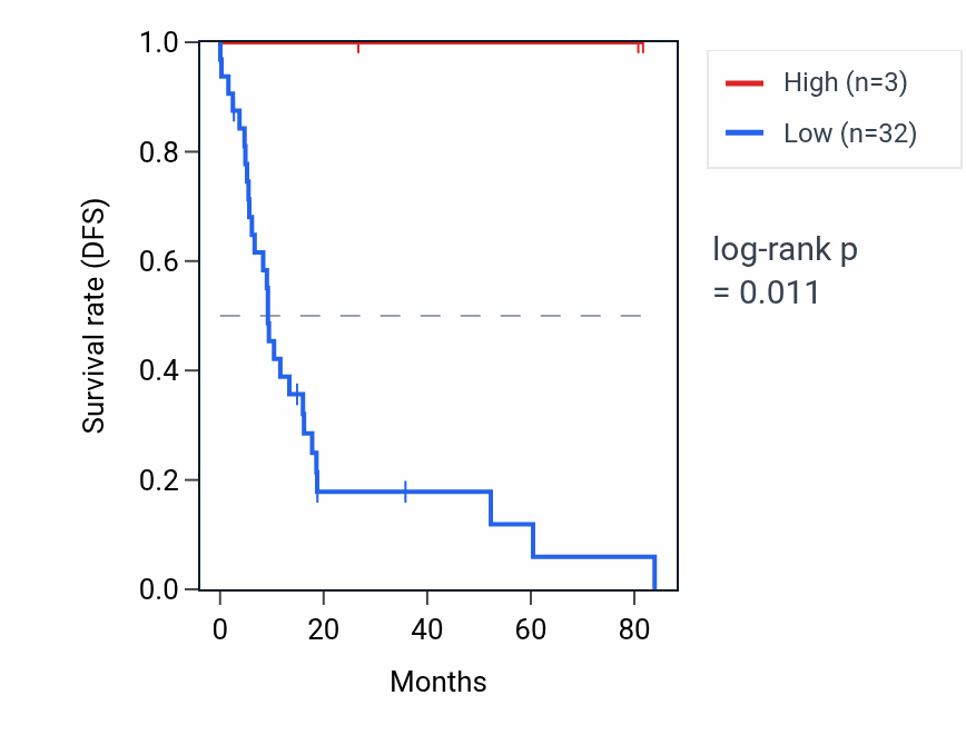 Kaplan&ndash;Meier survival curve for MIR646 RNA expression in UCS: high vs low expression groups.