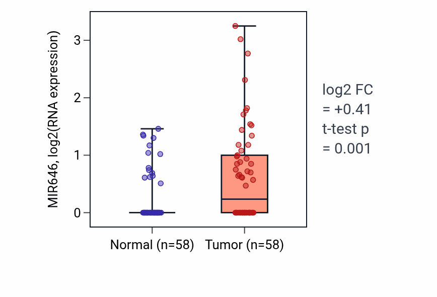 Tumor-vs-normal expression box plot for MIR646 in THCA.