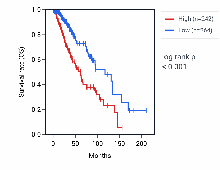 Kaplan&ndash;Meier survival curve for MIR646HG RNA expression in LGG: high vs low expression groups.