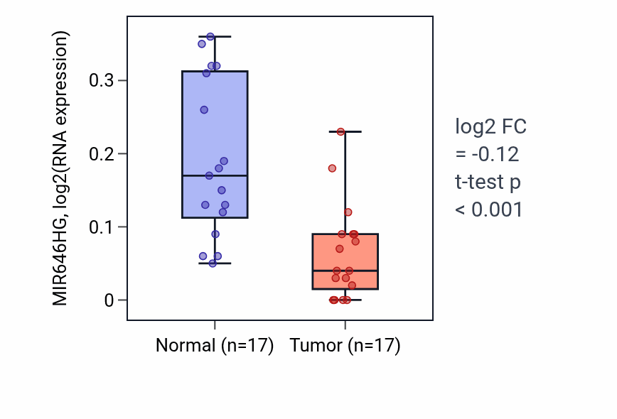 Tumor-vs-normal expression box plot for MIR646HG in COAD.