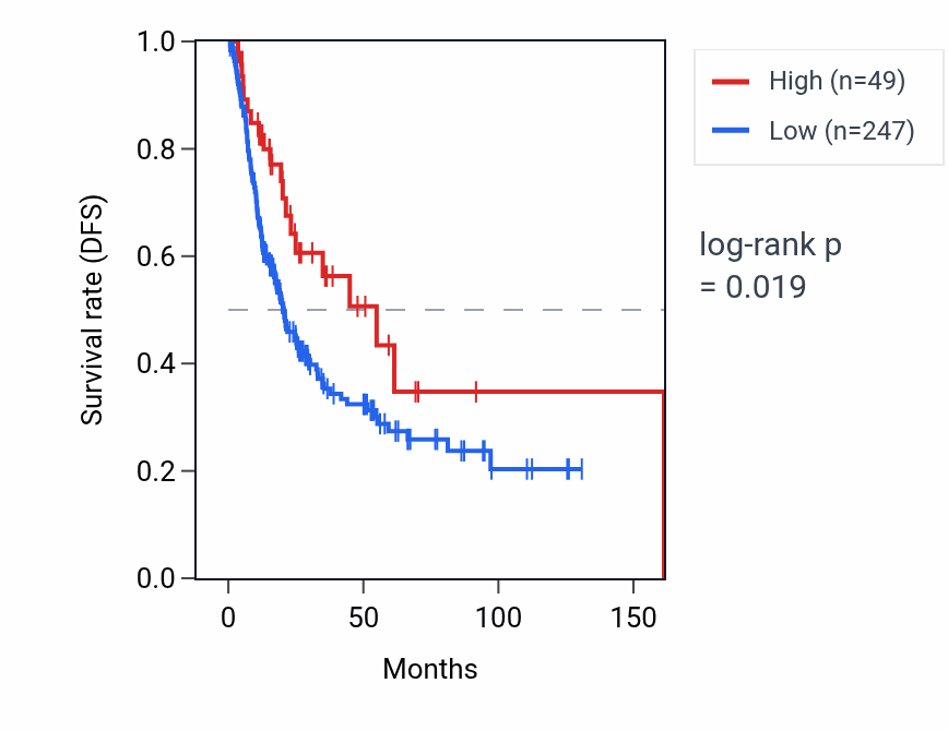 Kaplan&ndash;Meier survival curve for MIR649 RNA expression in BLCA: high vs low expression groups.