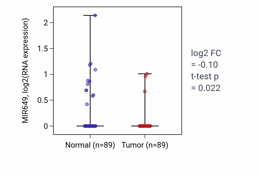 Tumor-vs-normal expression box plot for MIR649 in BRCA.