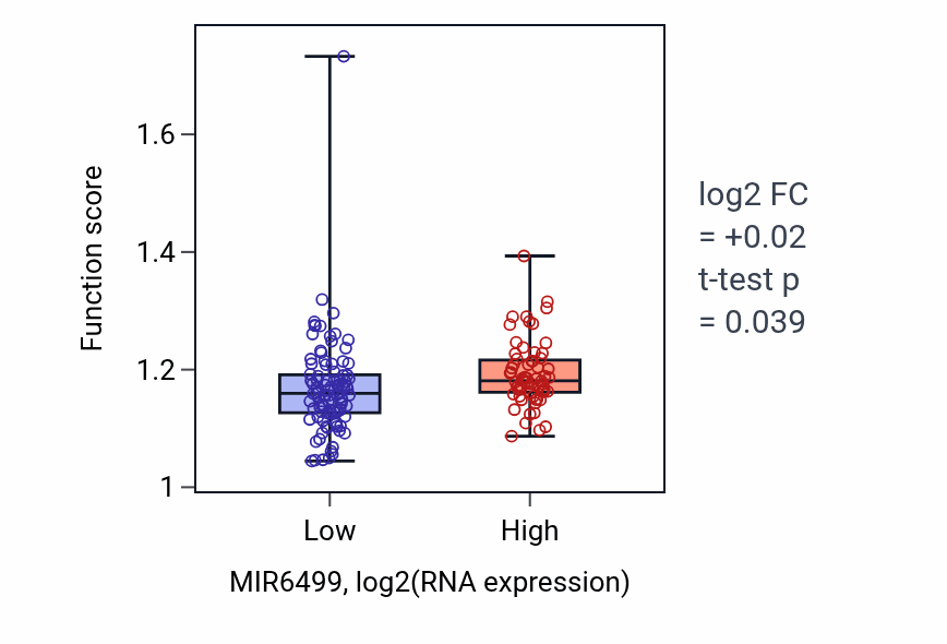 Box plot of Regulation of keratinocyte proliferation in MIR6499-low vs MIR6499-high samples in ESCA.
