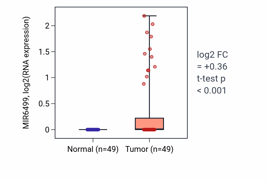 Tumor-vs-normal expression box plot for MIR6499 in LUSC.