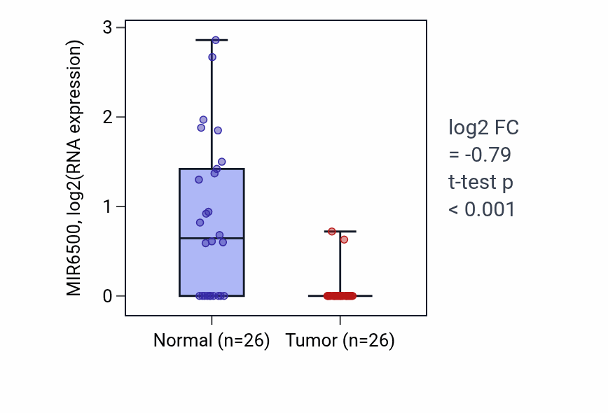 Tumor-vs-normal expression box plot for MIR6500 in BRCA.