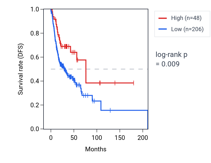 Kaplan&ndash;Meier survival curve for MIR6503 RNA expression in HNSC: high vs low expression groups.