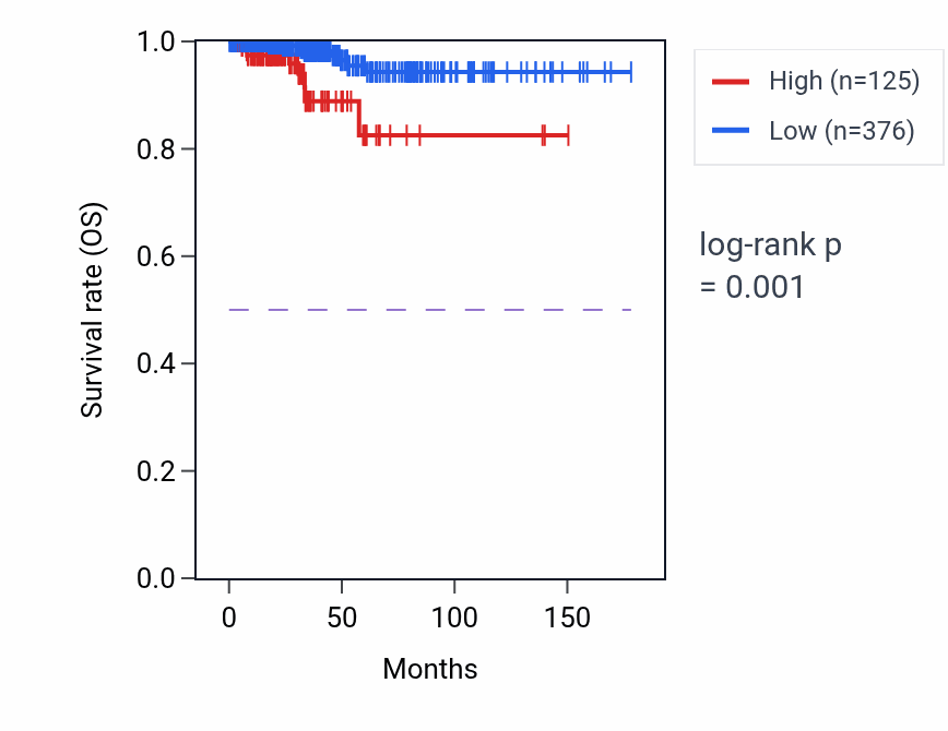 Kaplan&ndash;Meier survival curve for MIR6505 RNA expression in THCA: high vs low expression groups.
