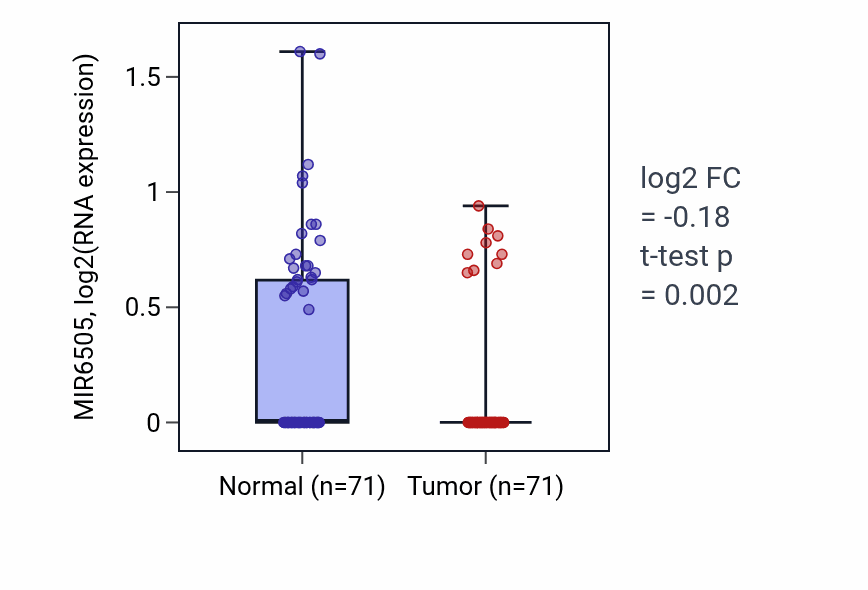 Tumor-vs-normal expression box plot for MIR6505 in KIRC.