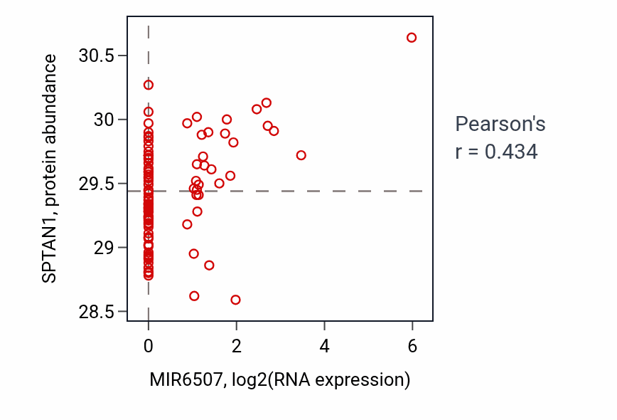 Per-sample scatter of MIR6507 vs SPTAN1 in GBM (Pearson r = 0.43).