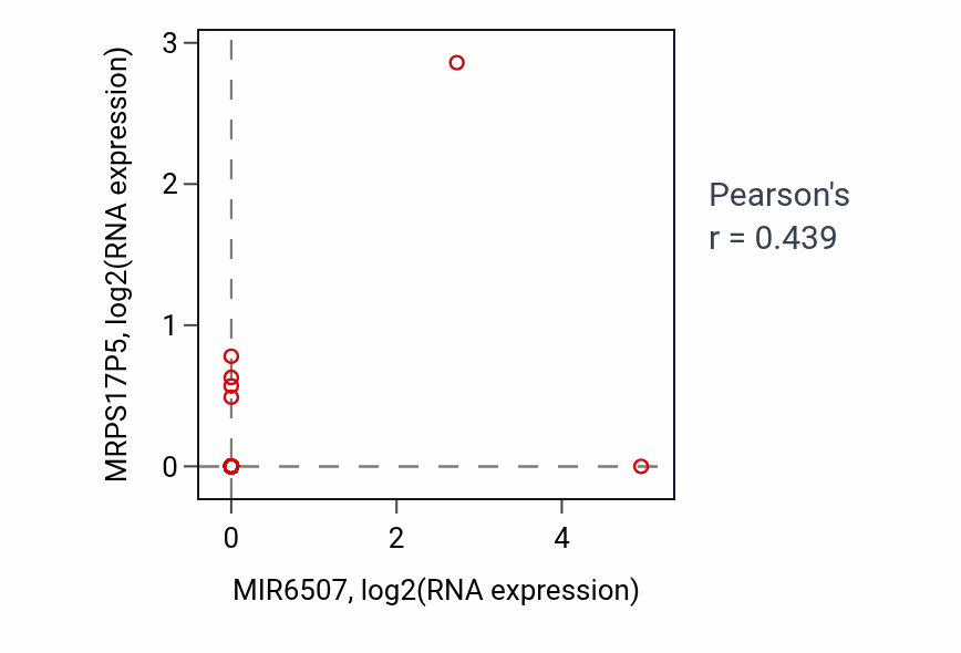 Per-sample scatter of MIR6507 vs MRPS17P5 in COAD (Pearson r = 0.44).