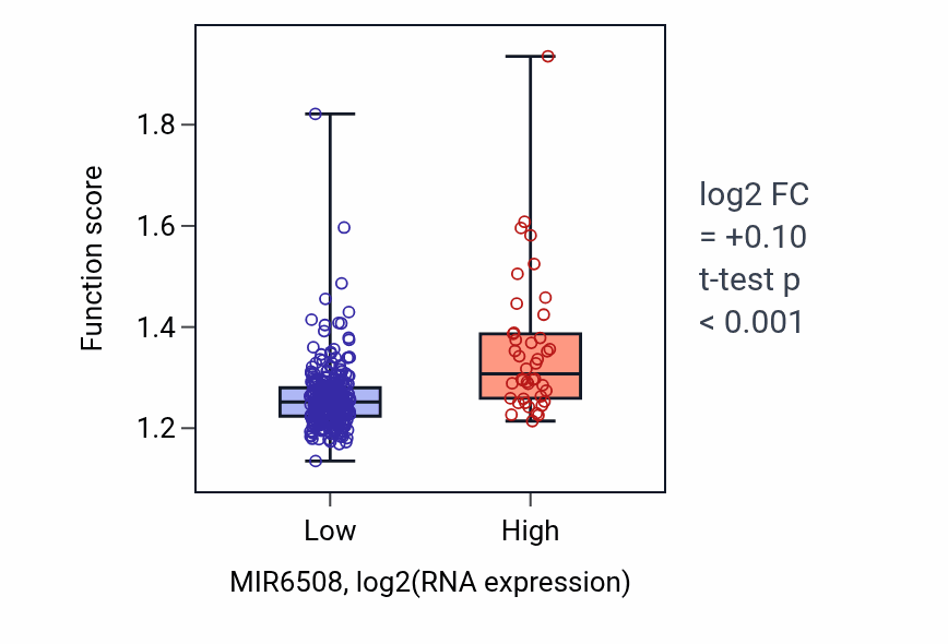 Box plot of Mitochondrial respiratory chain complex assembly in MIR6508-low vs MIR6508-high samples in STAD.