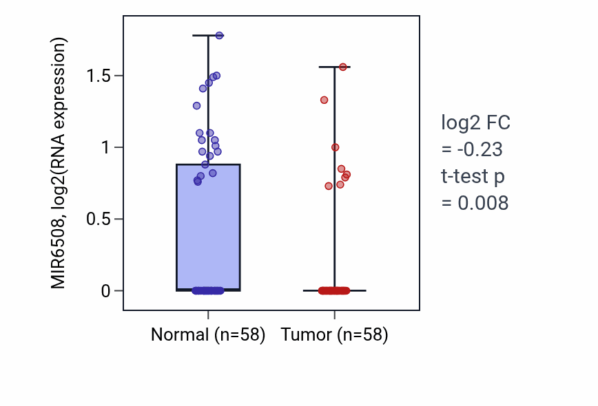 Tumor-vs-normal expression box plot for MIR6508 in THCA.