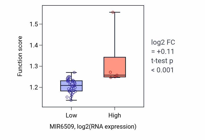 Box plot of Nuclear-transcribed mRNA catabolic process in MIR6509-low vs MIR6509-high samples in DLBC.