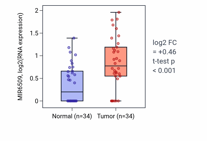 Tumor-vs-normal expression box plot for MIR6509 in KIRC.