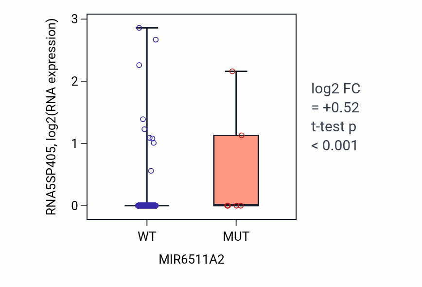 Box plot of RNA5SP405 in MIR6511A2-low vs MIR6511A2-high samples in UCEC.
