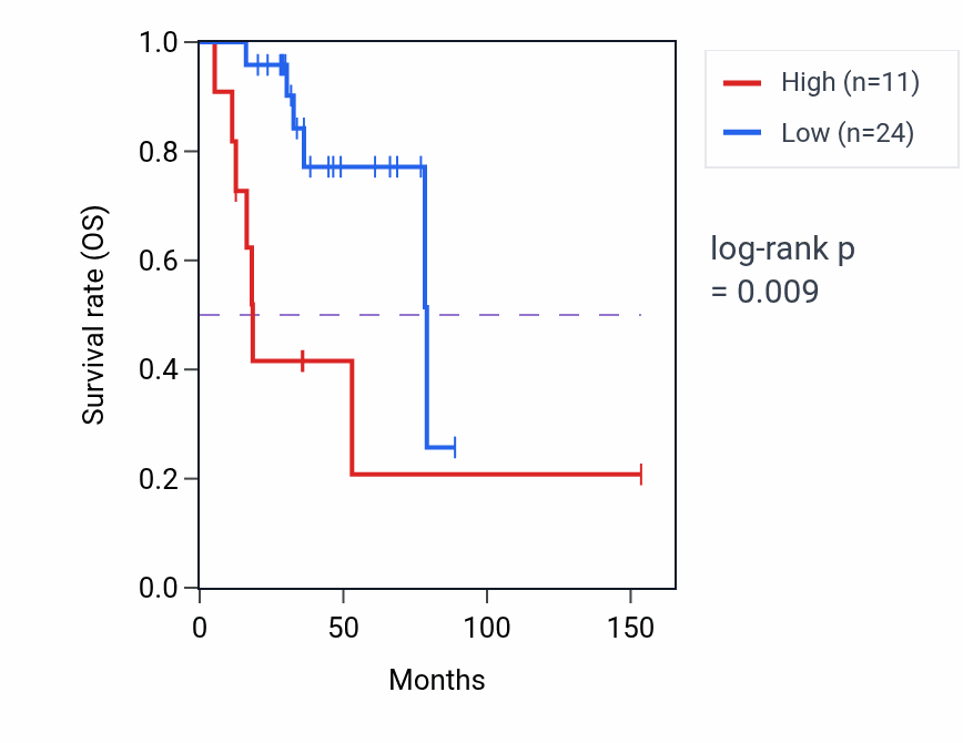 Kaplan&ndash;Meier survival curve for MIR6512 RNA expression in ACC: high vs low expression groups.