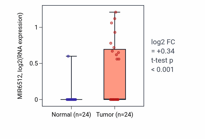 Tumor-vs-normal expression box plot for MIR6512 in LIHC.