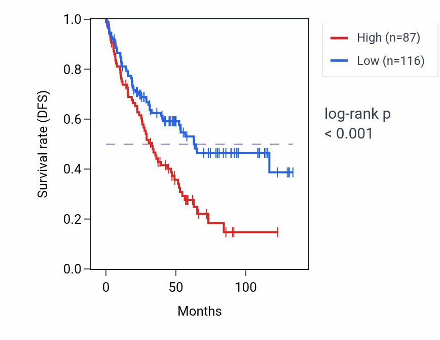 Kaplan&ndash;Meier survival curve for MIR6514 RNA expression in KIRC: high vs low expression groups.