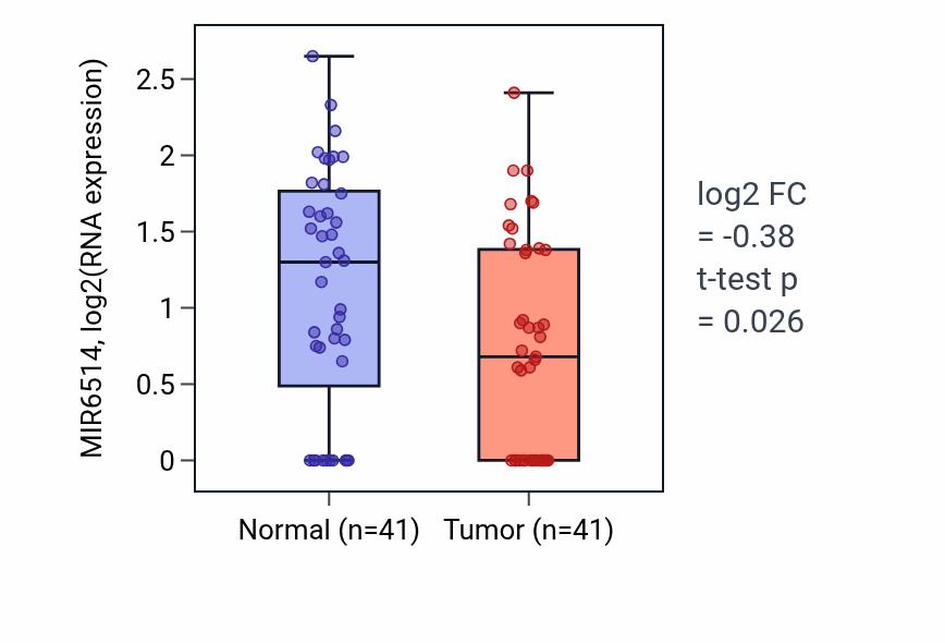 Tumor-vs-normal expression box plot for MIR6514 in THCA.