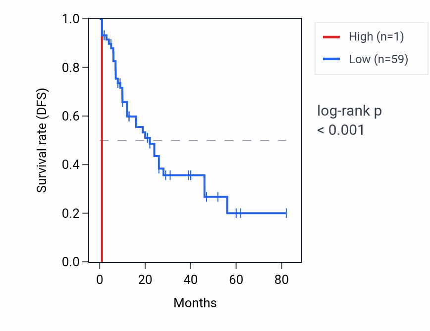 Kaplan&ndash;Meier survival curve for MIR653 RNA expression in LAML: high vs low expression groups.