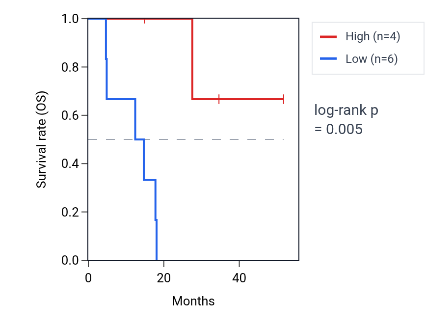 Kaplan&ndash;Meier survival curve for MIR656 RNA expression in UCS: high vs low expression groups.