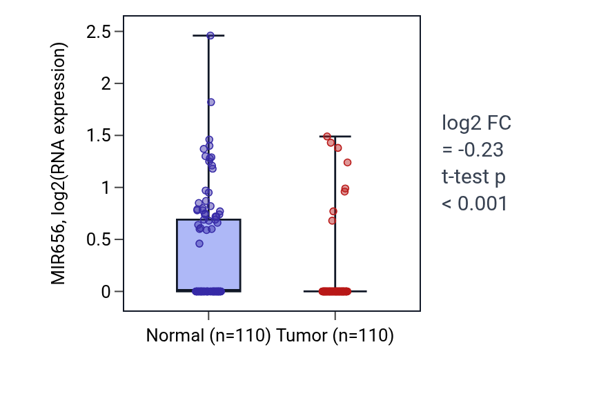 Tumor-vs-normal expression box plot for MIR656 in BRCA.