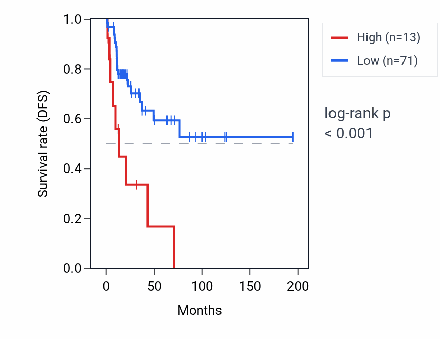 Kaplan&ndash;Meier survival curve for MIR657 RNA expression in KIRP: high vs low expression groups.